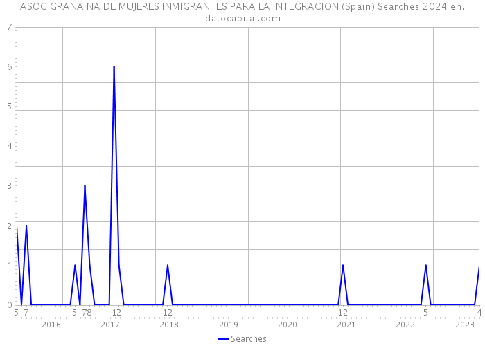 ASOC GRANAINA DE MUJERES INMIGRANTES PARA LA INTEGRACION (Spain) Searches 2024 