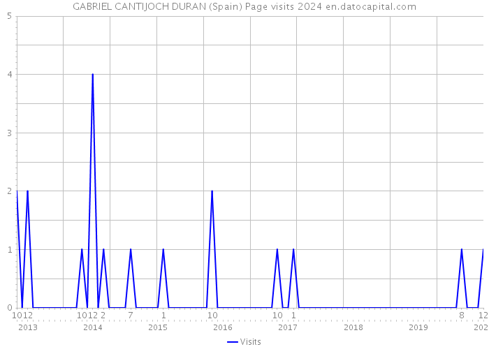 GABRIEL CANTIJOCH DURAN (Spain) Page visits 2024 