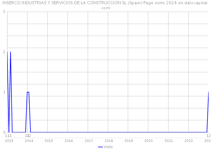INSERCO INDUSTRIAS Y SERVICIOS DE LA CONSTRUCCION SL (Spain) Page visits 2024 