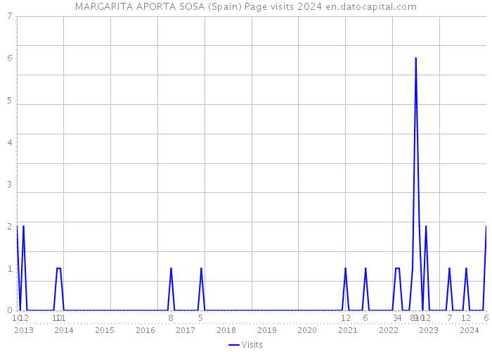 MARGARITA APORTA SOSA (Spain) Page visits 2024 