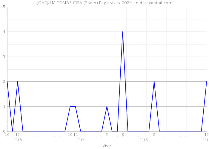 JOAQUIM TOMAS CISA (Spain) Page visits 2024 