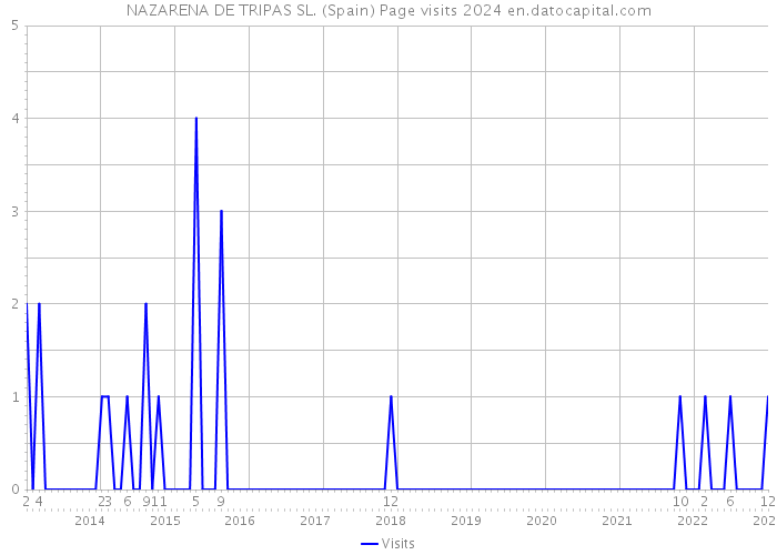 NAZARENA DE TRIPAS SL. (Spain) Page visits 2024 