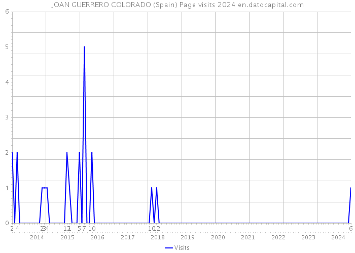 JOAN GUERRERO COLORADO (Spain) Page visits 2024 