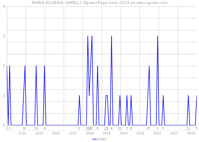 MARIA EGUINOA GARELLY (Spain) Page visits 2024 