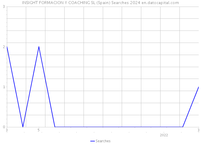 INSIGHT FORMACION Y COACHING SL (Spain) Searches 2024 