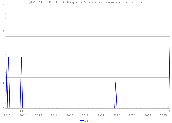 JAVIER BUENO GUEZALA (Spain) Page visits 2024 