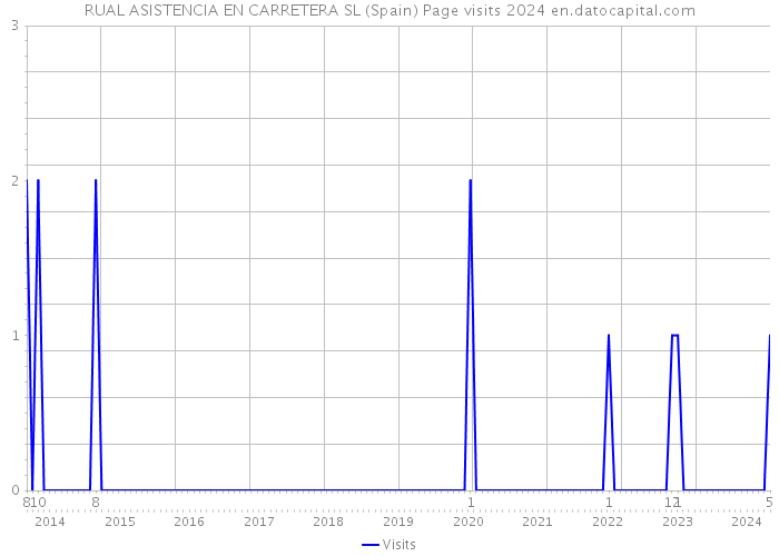 RUAL ASISTENCIA EN CARRETERA SL (Spain) Page visits 2024 