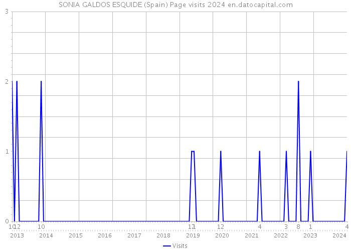SONIA GALDOS ESQUIDE (Spain) Page visits 2024 
