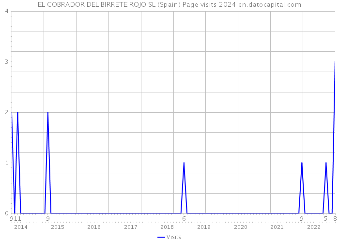 EL COBRADOR DEL BIRRETE ROJO SL (Spain) Page visits 2024 