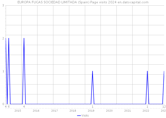 EUROPA FUGAS SOCIEDAD LIMITADA (Spain) Page visits 2024 