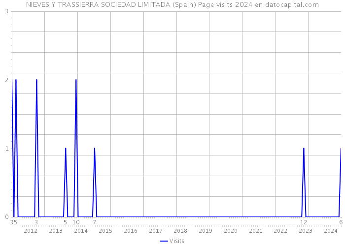 NIEVES Y TRASSIERRA SOCIEDAD LIMITADA (Spain) Page visits 2024 