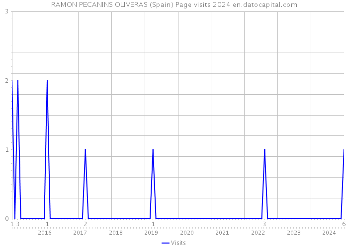 RAMON PECANINS OLIVERAS (Spain) Page visits 2024 