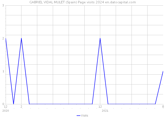 GABRIEL VIDAL MULET (Spain) Page visits 2024 