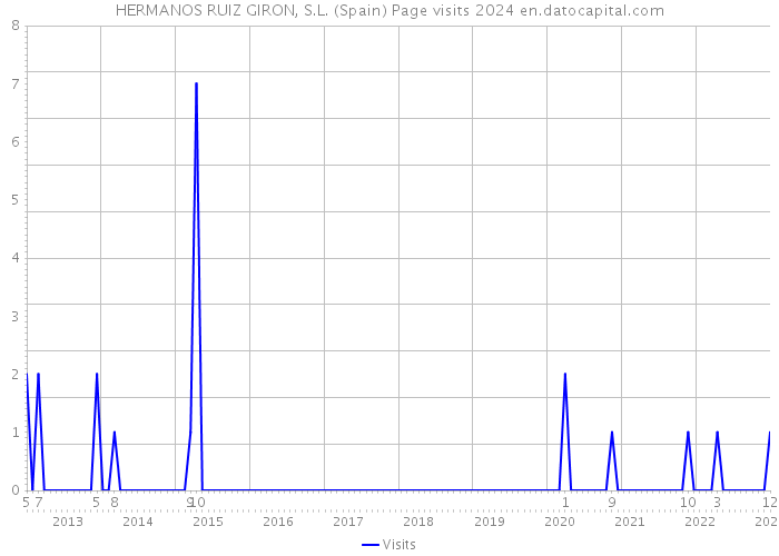 HERMANOS RUIZ GIRON, S.L. (Spain) Page visits 2024 