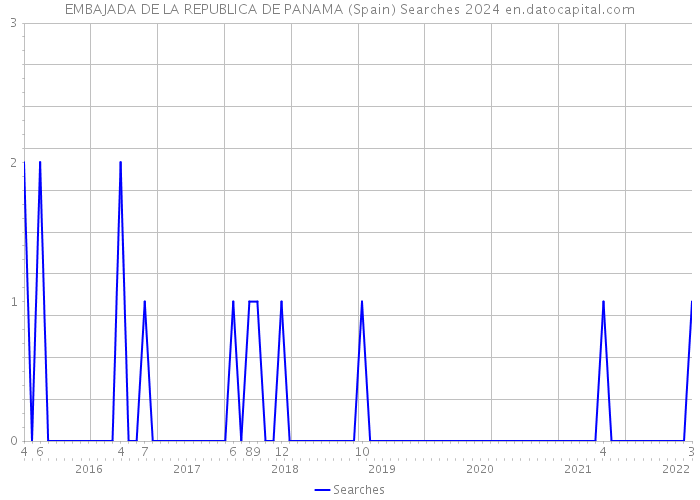 EMBAJADA DE LA REPUBLICA DE PANAMA (Spain) Searches 2024 