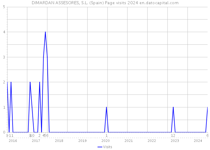 DIMARDAN ASSESORES, S.L. (Spain) Page visits 2024 