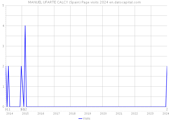 MANUEL UFARTE CALCY (Spain) Page visits 2024 