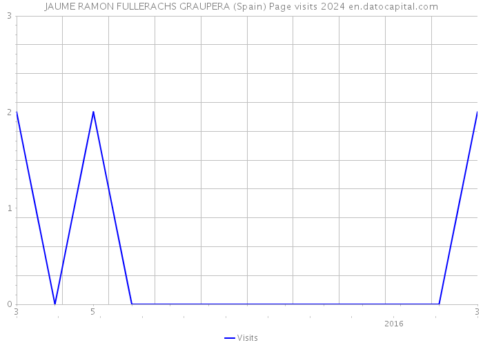JAUME RAMON FULLERACHS GRAUPERA (Spain) Page visits 2024 