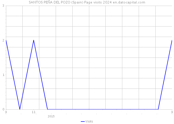 SANTOS PEÑA DEL POZO (Spain) Page visits 2024 