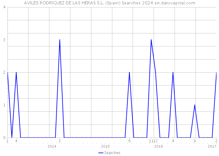 AVILES RODRIGUEZ DE LAS HERAS S.L. (Spain) Searches 2024 