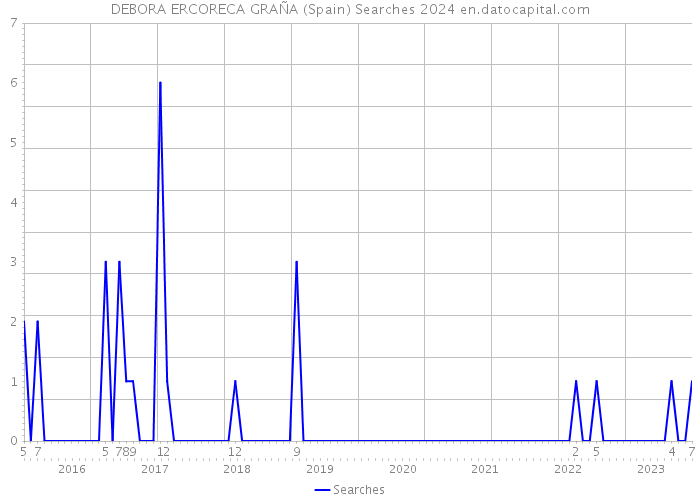 DEBORA ERCORECA GRAÑA (Spain) Searches 2024 