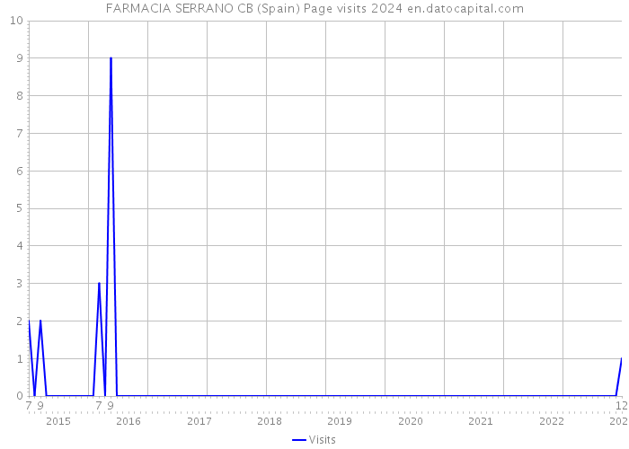 FARMACIA SERRANO CB (Spain) Page visits 2024 