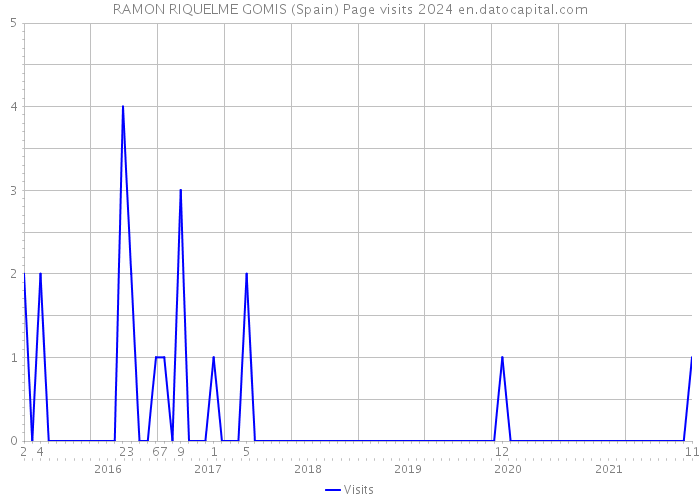 RAMON RIQUELME GOMIS (Spain) Page visits 2024 