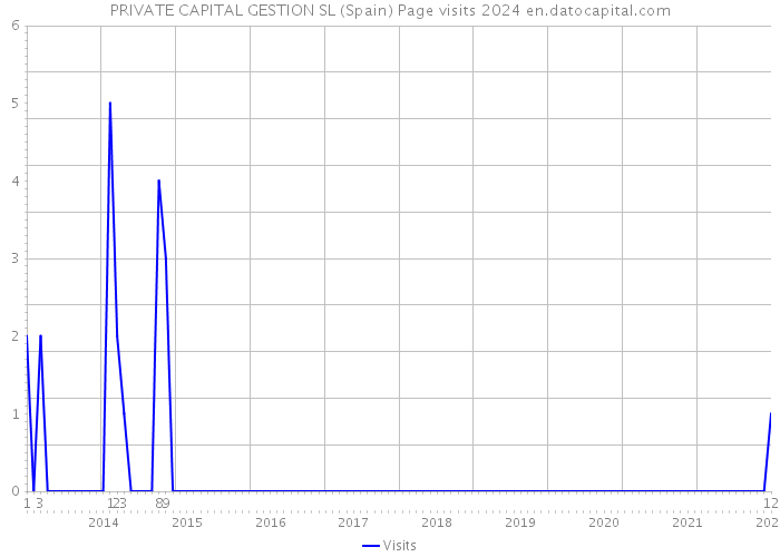 PRIVATE CAPITAL GESTION SL (Spain) Page visits 2024 