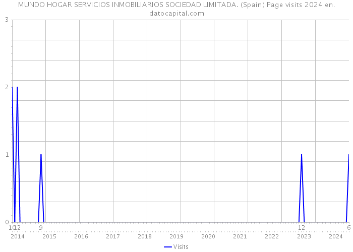 MUNDO HOGAR SERVICIOS INMOBILIARIOS SOCIEDAD LIMITADA. (Spain) Page visits 2024 