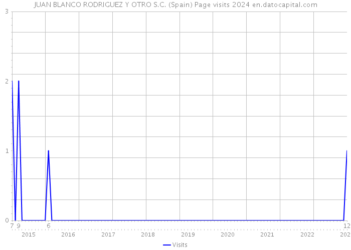 JUAN BLANCO RODRIGUEZ Y OTRO S.C. (Spain) Page visits 2024 