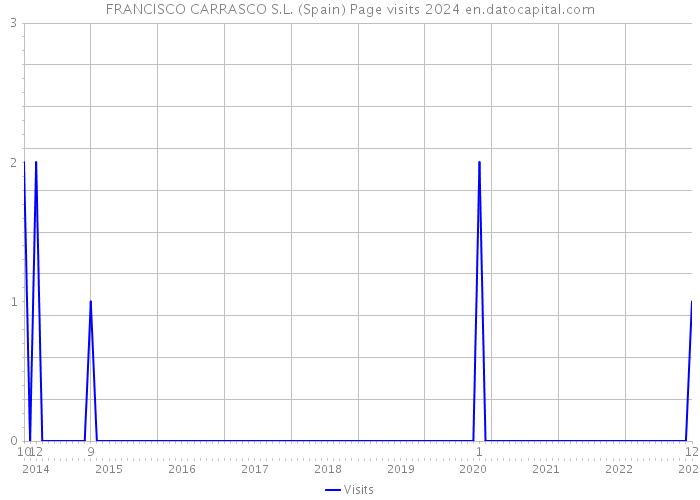 FRANCISCO CARRASCO S.L. (Spain) Page visits 2024 