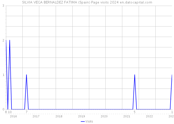 SILVIA VEGA BERNALDEZ FATIMA (Spain) Page visits 2024 