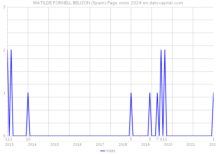 MATILDE FORNELL BELIZON (Spain) Page visits 2024 