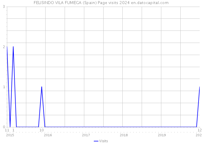 FELISINDO VILA FUMEGA (Spain) Page visits 2024 