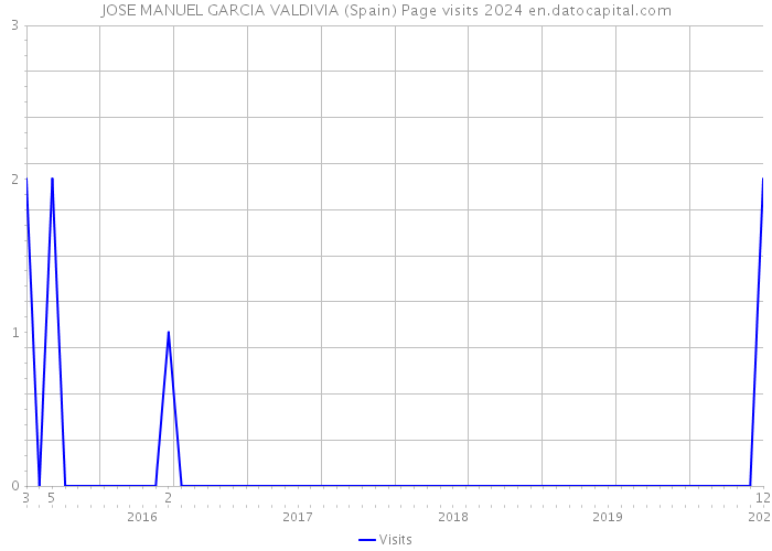 JOSE MANUEL GARCIA VALDIVIA (Spain) Page visits 2024 