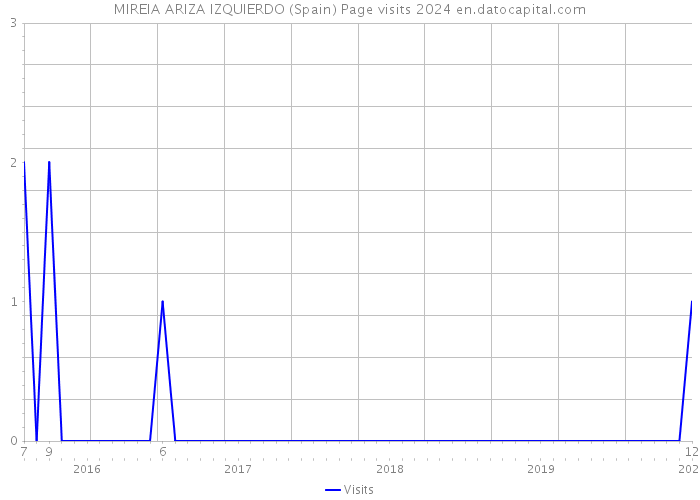 MIREIA ARIZA IZQUIERDO (Spain) Page visits 2024 