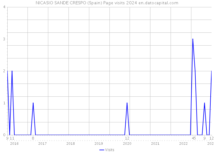 NICASIO SANDE CRESPO (Spain) Page visits 2024 