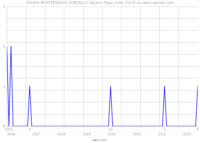 IDAIRA MONTESINOS GORDILLO (Spain) Page visits 2024 