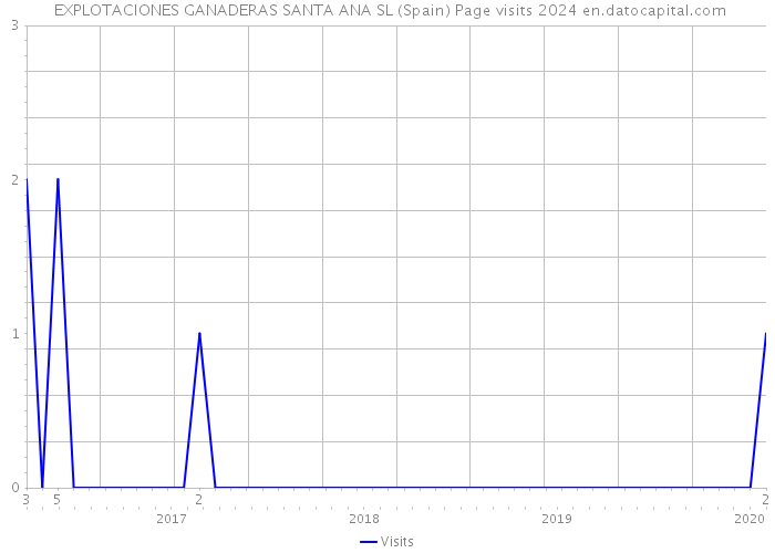  EXPLOTACIONES GANADERAS SANTA ANA SL (Spain) Page visits 2024 