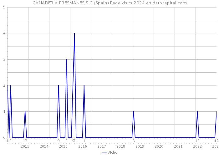 GANADERIA PRESMANES S.C (Spain) Page visits 2024 