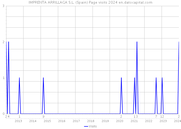 IMPRENTA ARRILLAGA S.L. (Spain) Page visits 2024 