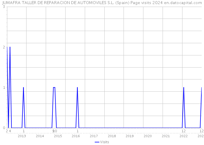 JUMAFRA TALLER DE REPARACION DE AUTOMOVILES S.L. (Spain) Page visits 2024 