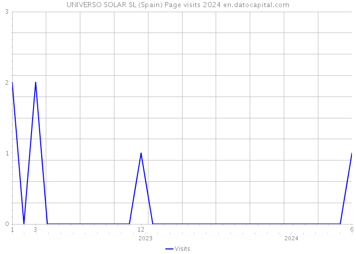 UNIVERSO SOLAR SL (Spain) Page visits 2024 