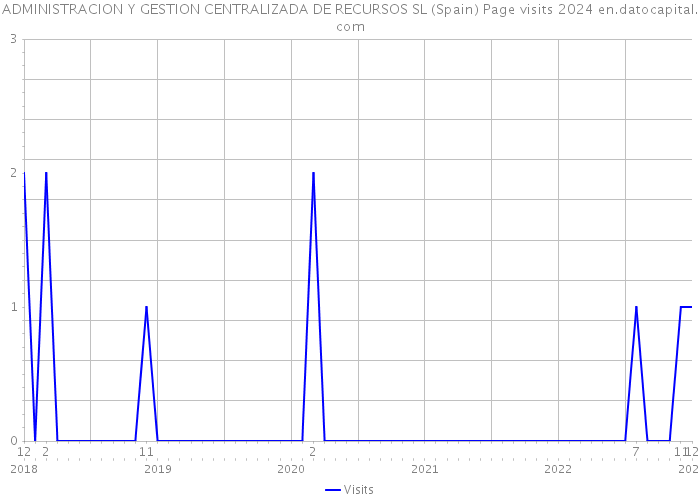 ADMINISTRACION Y GESTION CENTRALIZADA DE RECURSOS SL (Spain) Page visits 2024 