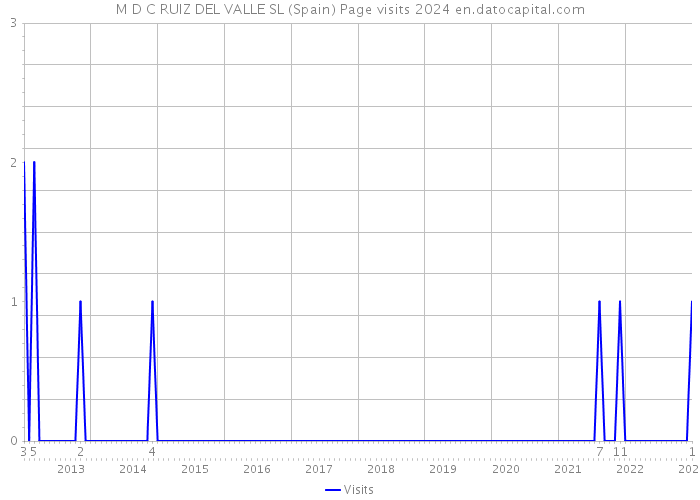 M D C RUIZ DEL VALLE SL (Spain) Page visits 2024 
