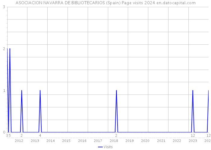 ASOCIACION NAVARRA DE BIBLIOTECARIOS (Spain) Page visits 2024 