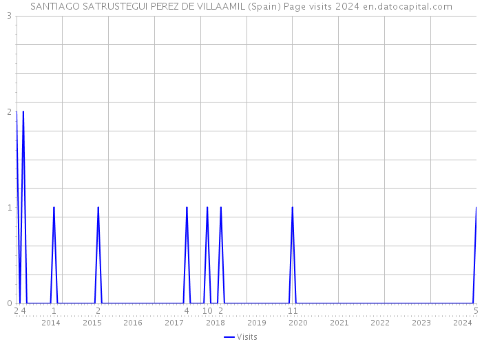 SANTIAGO SATRUSTEGUI PEREZ DE VILLAAMIL (Spain) Page visits 2024 
