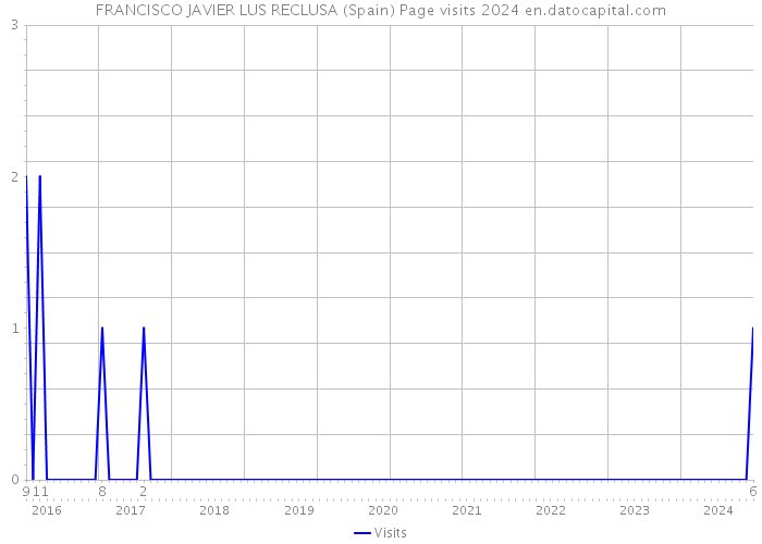 FRANCISCO JAVIER LUS RECLUSA (Spain) Page visits 2024 