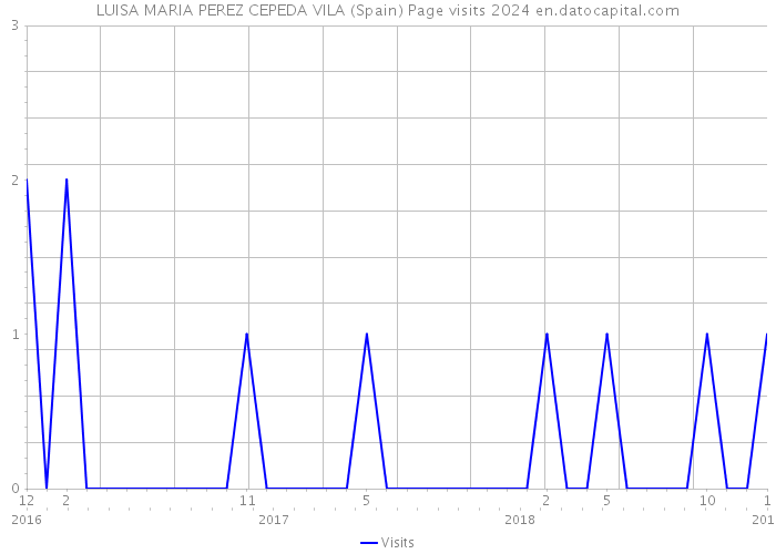 LUISA MARIA PEREZ CEPEDA VILA (Spain) Page visits 2024 