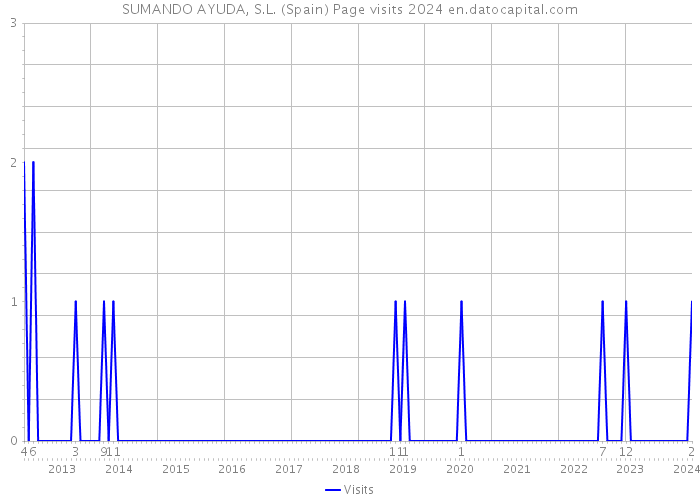 SUMANDO AYUDA, S.L. (Spain) Page visits 2024 